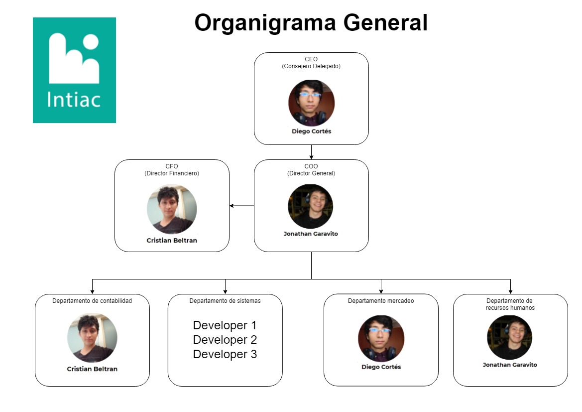 organigrama intiac